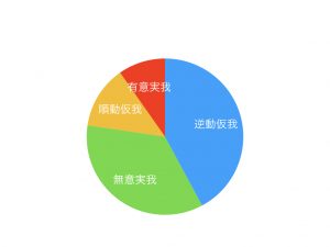 順動仮我