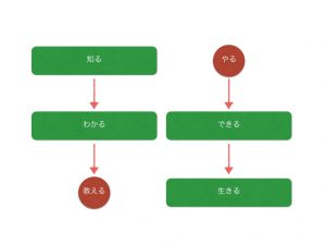 「知る」「わかる」「できる」「生きる」「やる」