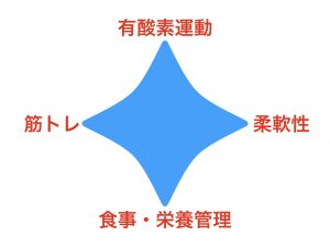 健康のダイヤモンド.001