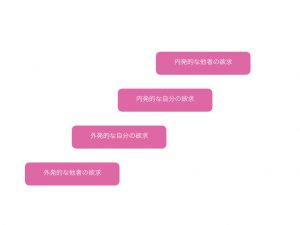 欲求の段階