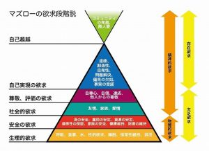 マズロー・欲求５段階説